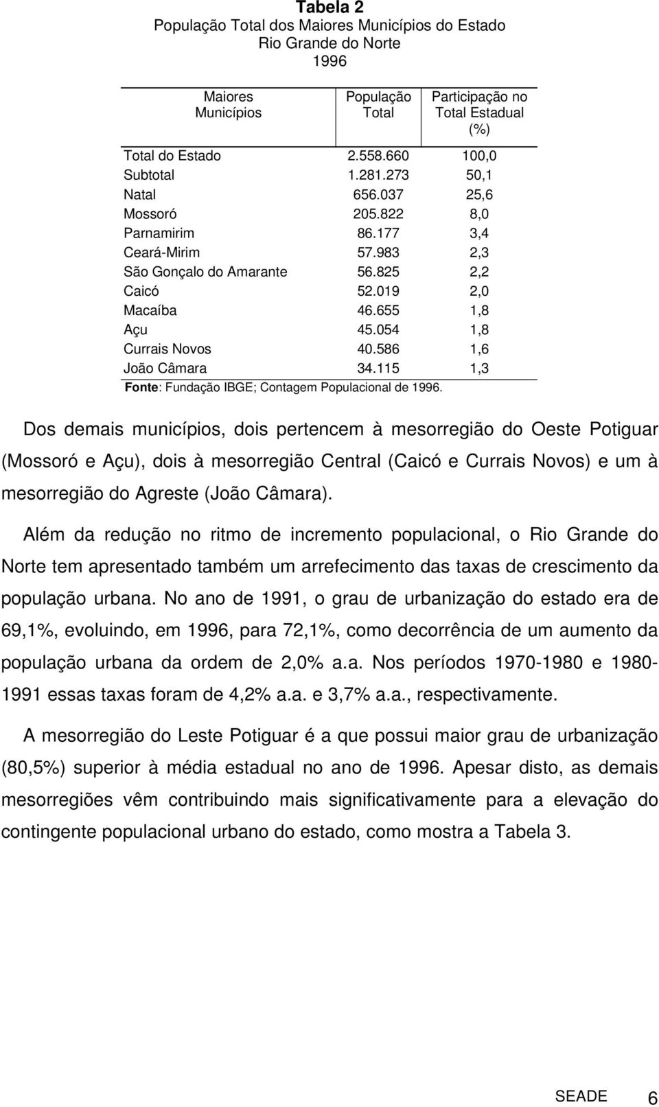115 1,3 Fonte: Fundação IBGE; Contagem Populacional de 1996.