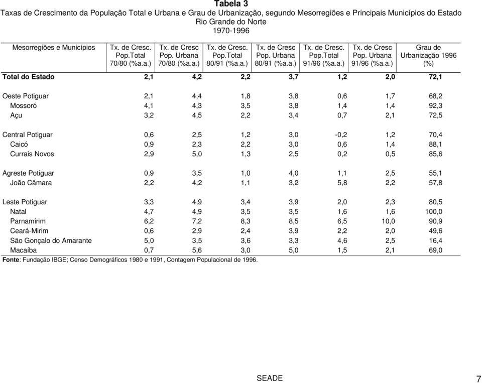 Grau de Urbanização 1996 (%) Total do Estado 2,1 4,2 2,2 3,7 1,2 2,0 72,1 Oeste Potiguar 2,1 4,4 1,8 3,8 0,6 1,7 68,2 Mossoró 4,1 4,3 3,5 3,8 1,4 1,4 92,3 Açu 3,2 4,5 2,2 3,4 0,7 2,1 72,5 Central