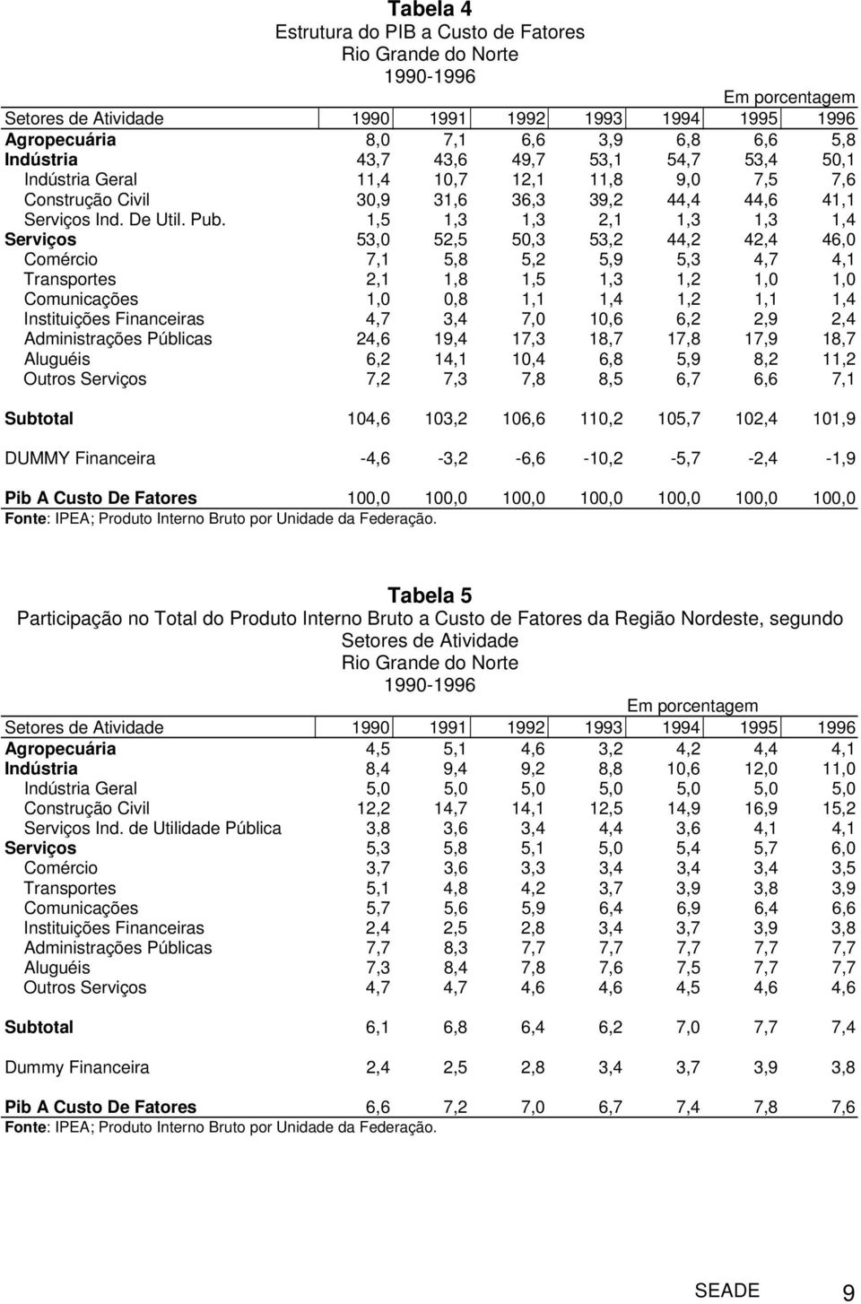 1,5 1,3 1,3 2,1 1,3 1,3 1,4 Serviços 53,0 52,5 50,3 53,2 44,2 42,4 46,0 Comércio 7,1 5,8 5,2 5,9 5,3 4,7 4,1 Transportes 2,1 1,8 1,5 1,3 1,2 1,0 1,0 Comunicações 1,0 0,8 1,1 1,4 1,2 1,1 1,4