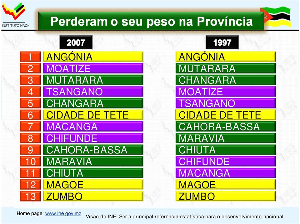 TETE 7 MACANGA CAHORA-BASSA 8 CHIFUNDE MARAVIA 9 CAHORA-BASSA