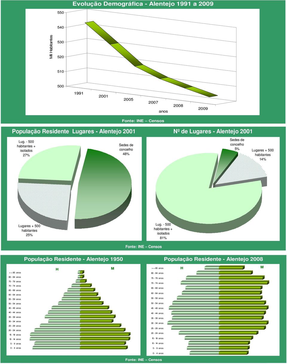 - 5 habitantes + isolados 81 Fonte: INE Censos População Residente - 195 População Residente - 28 > = 85 anos H M > = 85 anos H M 8-84 anos 8-84 anos 75-79 anos 75-79 anos 7-74 anos 65-69 anos 6-64