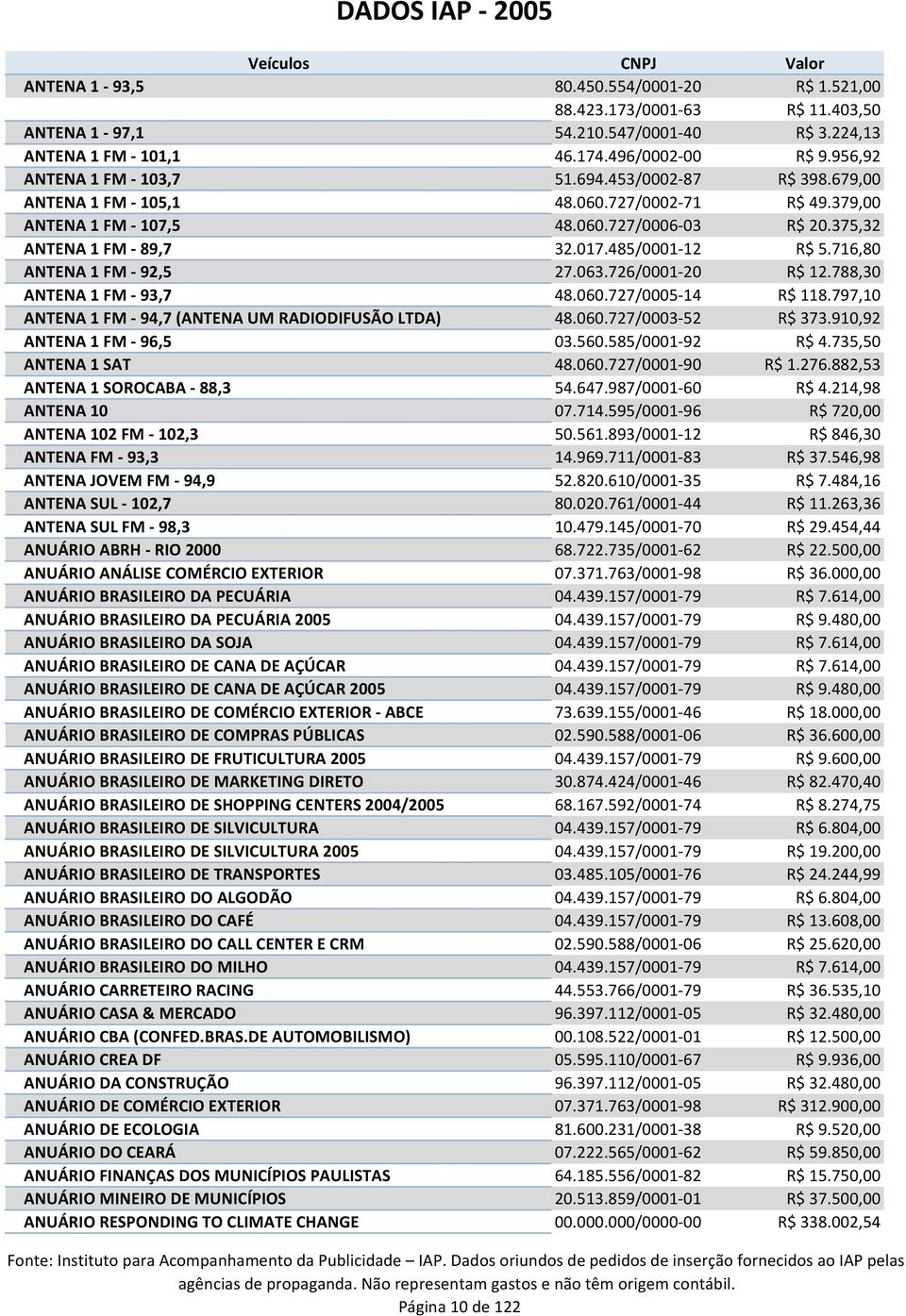 716,80 ANTENA 1 FM - 92,5 27.063.726/0001-20 R$ 12.788,30 ANTENA 1 FM - 93,7 48.060.727/0005-14 R$ 118.797,10 ANTENA 1 FM - 94,7 (ANTENA UM RADIODIFUSÃO LTDA) 48.060.727/0003-52 R$ 373.