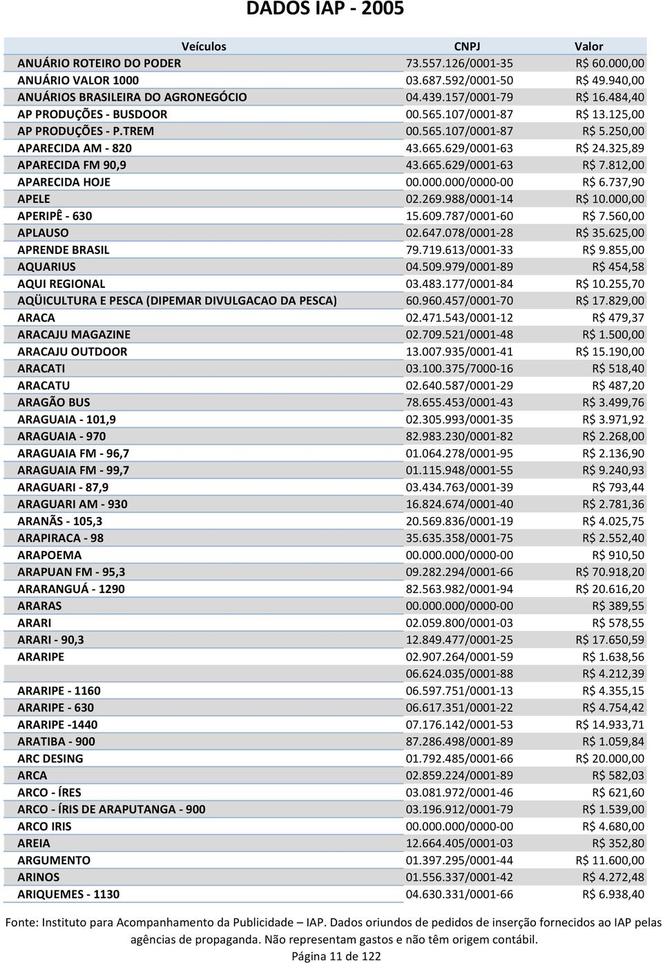 812,00 APARECIDA HOJE 00.000.000/0000-00 R$ 6.737,90 APELE 02.269.988/0001-14 R$ 10.000,00 APERIPÊ - 630 15.609.787/0001-60 R$ 7.560,00 APLAUSO 02.647.078/0001-28 R$ 35.625,00 APRENDE BRASIL 79.719.