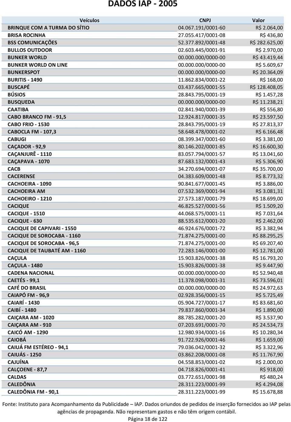 834/0001-22 R$ 168,00 BUSCAPÉ 03.437.665/0001-55 R$ 128.408,05 BÚSIOS 28.843.795/0001-19 R$ 1.457,28 BUSQUEDA 00.000.000/0000-00 R$ 11.238,21 CAATIBA 02.841.