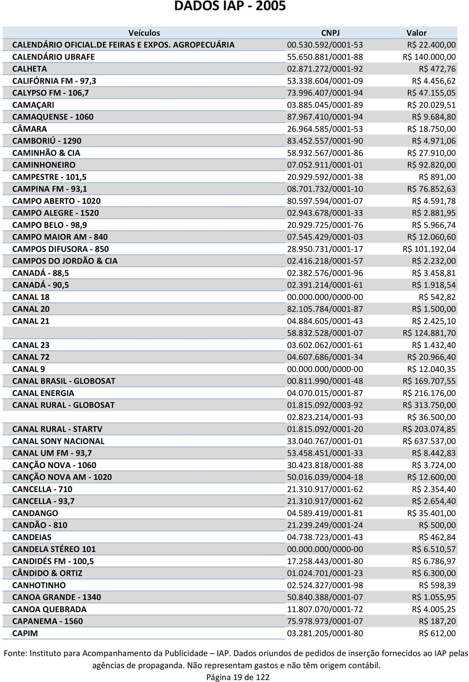 750,00 CAMBORIÚ - 1290 83.452.557/0001-90 R$ 4.971,06 CAMINHÃO & CIA 58.932.567/0001-86 R$ 27.910,00 CAMINHONEIRO 07.052.911/0001-01 R$ 92.820,00 CAMPESTRE - 101,5 20.929.