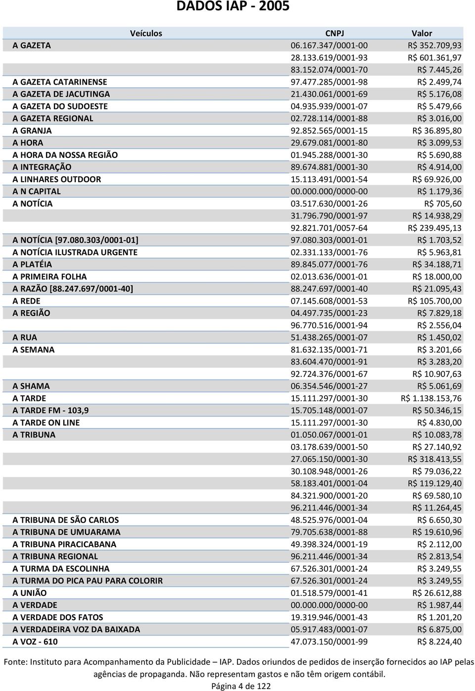 099,53 A HORA DA NOSSA REGIÃO 01.945.288/0001-30 R$ 5.690,88 A INTEGRAÇÃO 89.674.881/0001-30 R$ 4.914,00 A LINHARES OUTDOOR 15.113.491/0001-54 R$ 69.926,00 A N CAPITAL 00.000.000/0000-00 R$ 1.