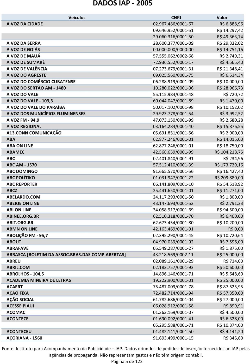 514,34 A VOZ DO COMÉRCIO CUBATENSE 06.288.919/0001-09 R$ 10.000,00 A VOZ DO SERTÃO AM - 1480 10.280.022/0001-06 R$ 28.966,73 A VOZ DO VALE 55.115.984/0001-48 R$ 720,72 A VOZ DO VALE - 103,3 60.044.