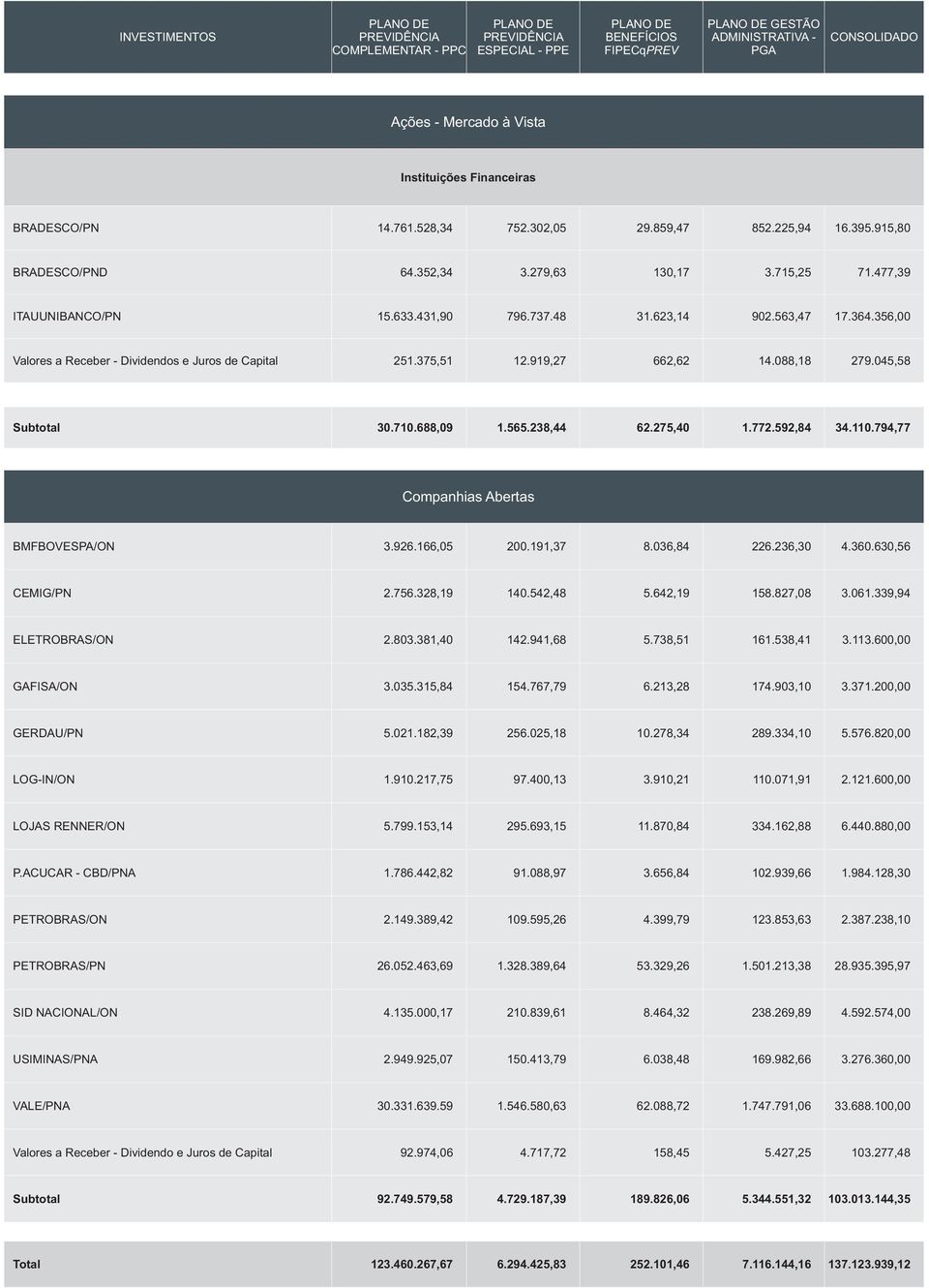 088,18 279.045,58 Subtotal 30.710.688,09 1.565.238,44 62.275,40 1.772.592,84 34.110.794,77 Companhias Abertas BMFBOVESPA/ON 3.926.166,05 200.191,37 8.036,84 226.236,30 4.360.630,56 CEMIG/PN 2.756.