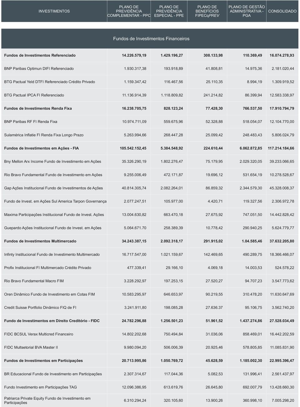 309.919,52 BTG Pactual IPCA FI Referenciado 11.136.914,39 1.118.809,82 241.214,82 86.399,94 12.583.338,97 Fundos de Investimentos Renda Fixa 16.238.705,75 828.123,24 77.428,30 766.537,50 17.910.