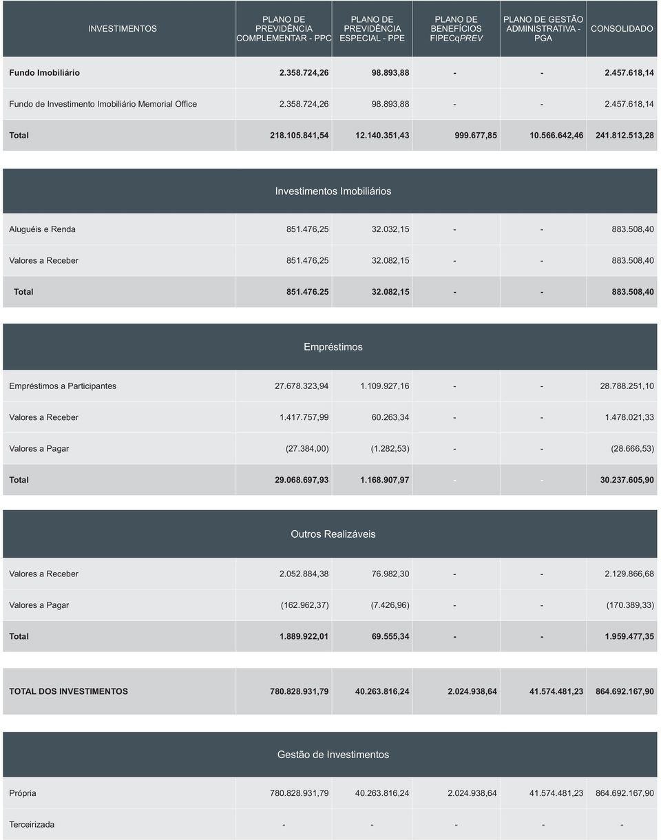 508,40 Total 851.476.25 32.082,15 - - 883.508,40 Empréstimos Empréstimos a Participantes 27.678.323,94 1.109.927,16 - - 28.788.251,10 Valores a Receber 1.417.757,99 60.263,34 - - 1.478.