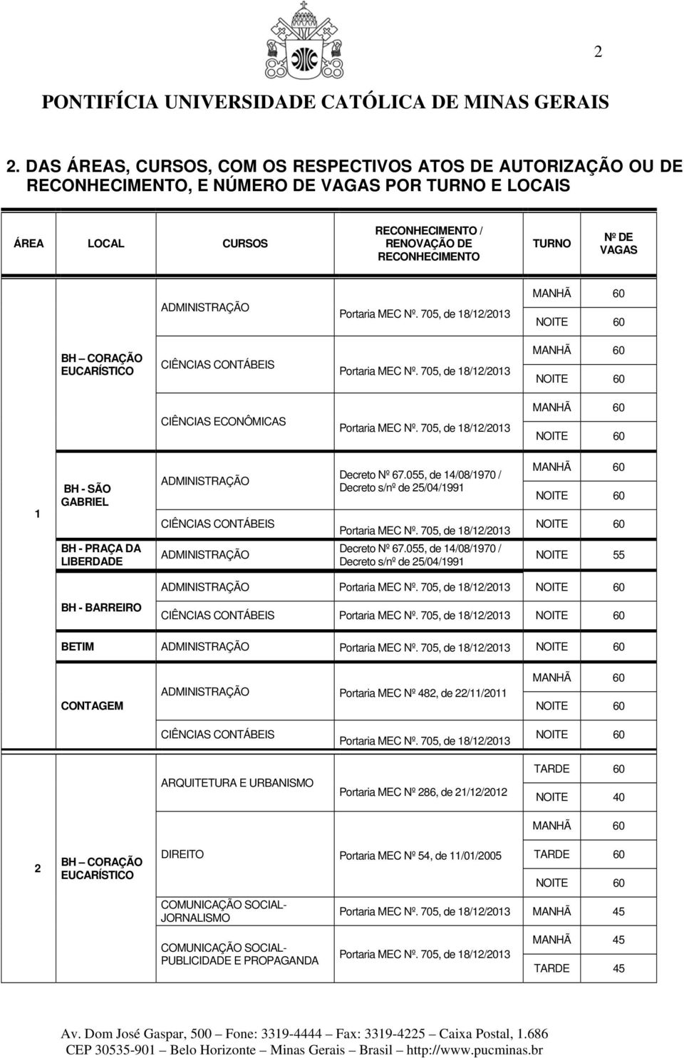 705, de 18/12/2013 1 BH - SÃO GABRIEL BH - PRAÇA DA LIBERDADE ADMINISTRAÇÃO CIÊNCIAS CONTÁBEIS ADMINISTRAÇÃO Decreto Nº 67.055, de 14/08/1970 / Decreto s/nº de 25/04/1991 Portaria MEC Nº.