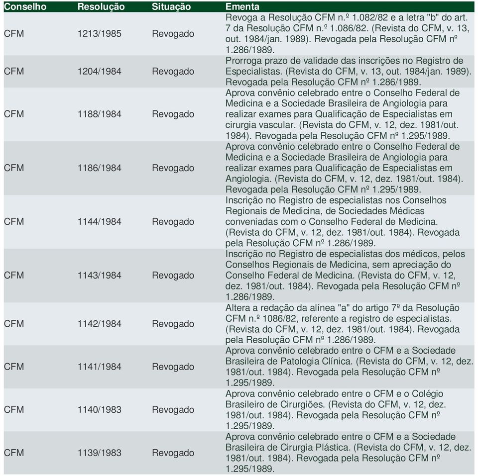 CFM 1204/1984 Revogado Prorroga prazo de validade das inscrições no Registro de Especialistas. (Revista do CFM, v. 13, out. 1984/jan. 1989). Revogada pela Resolução CFM nº 1.