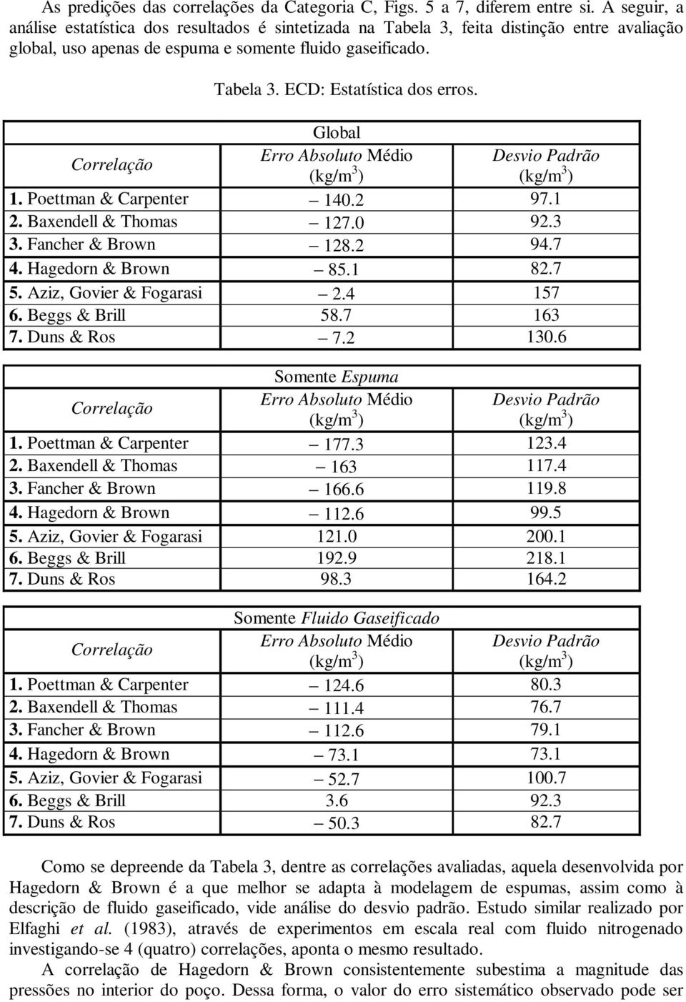 Global Correlação Erro Absoluto Médio Desvio Padrão 1. Poettman & Carpenter 14.2 97.1 2. Baxendell & Thomas 127. 92.3 3. Fancher & Brown 128.2 94.7 4. Hagedorn & Brown 85.1 82.7 5.