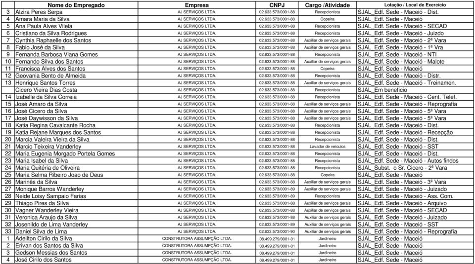 02.633.573/0001-88 Auxiliar de serviços gerais SJAL_Edf. Sede - Maceió - 2ª Vara 8 Fabio José da Silva AJ SERVIÇOS LTDA. 02.633.573/0001-88 Auxiliar de serviços gerais SJAL_Edf. Sede - Maceió - 1ª Vra 9 Fernanda Barbosa Viana Gomes AJ SERVIÇOS LTDA.