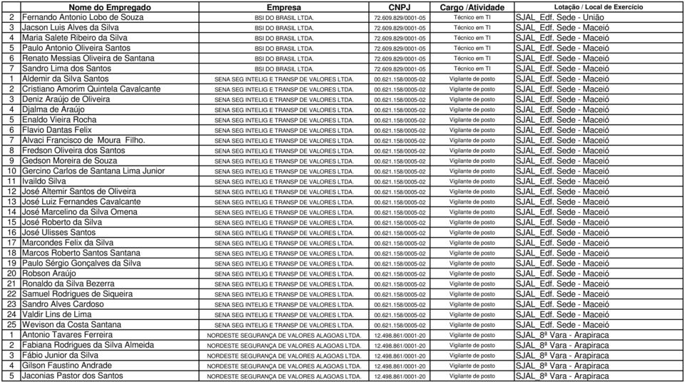 72.609.829/0001-05 Técnico em TI SJAL_Edf. Sede - Maceió 7 Sandro Lima dos Santos BSI DO BRASIL LTDA. 72.609.829/0001-05 Técnico em TI SJAL_Edf. Sede - Maceió 1 Aldemir da Silva Santos SENA SEG INTELIG E TRANSP DE VALORES LTDA.