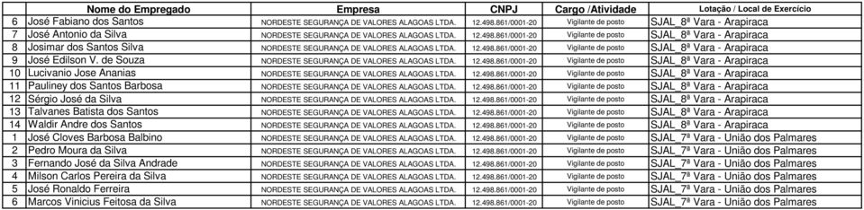 de Souza NORDESTE SEGURANÇA DE VALORES ALAGOAS LTDA. 12.498.861/0001-20 Vigilante de posto SJAL_8ª Vara - Arapiraca 10 Lucivanio Jose Ananias NORDESTE SEGURANÇA DE VALORES ALAGOAS LTDA. 12.498.861/0001-20 Vigilante de posto SJAL_8ª Vara - Arapiraca 11 Pauliney dos Santos Barbosa NORDESTE SEGURANÇA DE VALORES ALAGOAS LTDA.