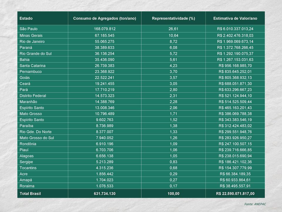 031,63 Santa Catarina 26.739.383 4,23 R$ 956.168.985,70 Pernambuco 23.368.922 3,70 R$ 835.645.252,01 Goiás 22.522.241 3,57 R$ 805.368.932,13 Ceará 19.241.455 3,05 R$ 688.051.871,30 Pará 17.710.