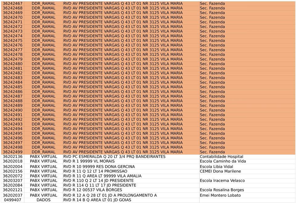 Fazenda 36242471 DDR_RAMAL RVD AV PRESIDENTE VARGAS Q 43 LT 01 NR 3125 VILA MARIA Sec. Fazenda 36242472 DDR_RAMAL RVD AV PRESIDENTE VARGAS Q 43 LT 01 NR 3125 VILA MARIA Sec.