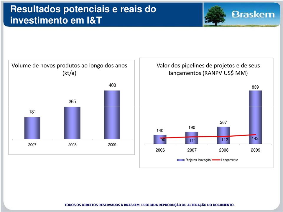 de seus lançamentos (RANPV US$ MM) 400 839 265 181 2007 2008 2009 267