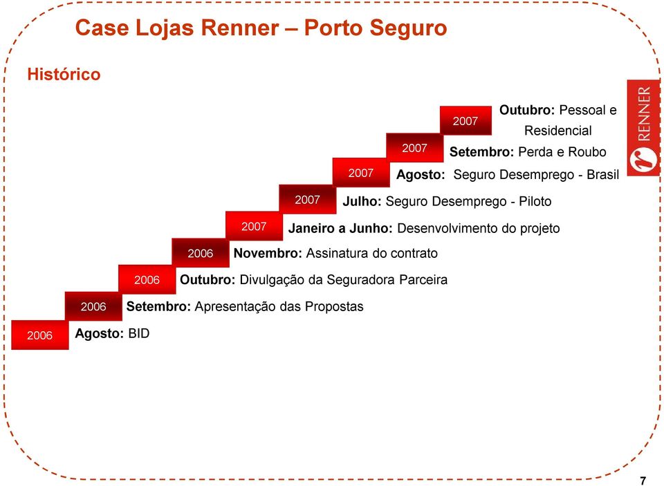 2007 Janeiro ajunho: Desenvolvimento do projeto 2006 Novembro: Assinatura do contrato 2006