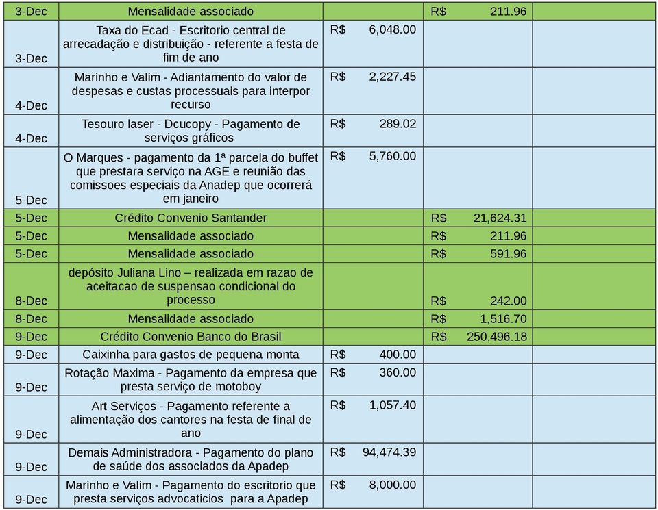 70 Crédito Convenio Banco do Brasil R$ 250,496.18 Caixinha para gastos de pequena monta R$ 400.