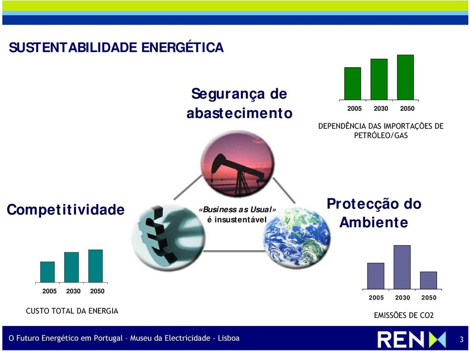 é insustentável Protecção do Ambiente 2005 2030 2050 CUSTO TOTAL DA ENERGIA 2005