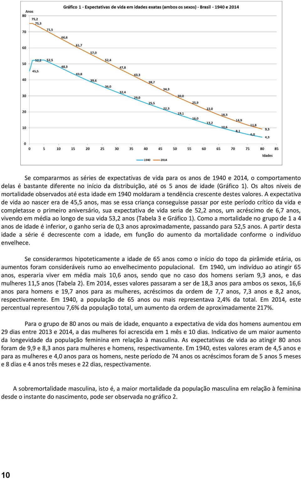 A expectativa de vida ao nascer era de 45,5 anos, mas se essa criança conseguisse passar por este período crítico da vida e completasse o primeiro aniversário, sua expectativa de vida seria de 52,2