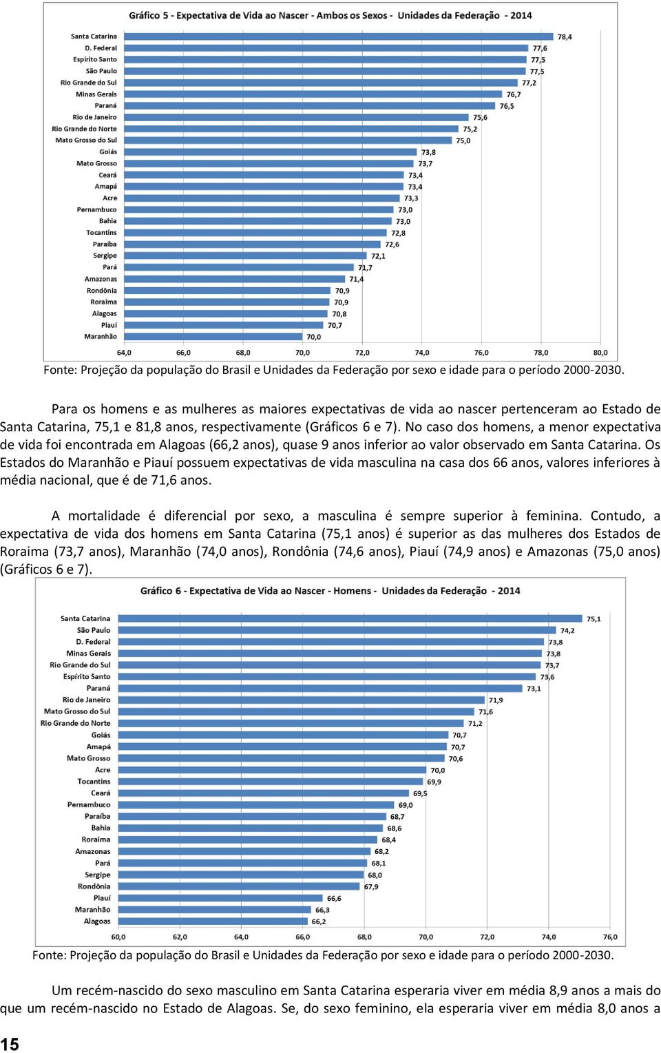 No caso dos homens, a menor expectativa de vida foi encontrada em Alagoas (66,2 anos), quase 9 anos inferior ao valor observado em Santa Catarina.