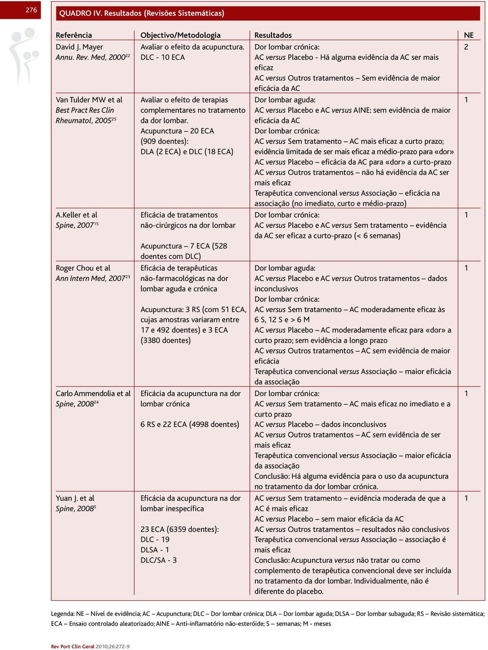 terapias Dor lombar aguda: 1 Best Pract Res Clin complementares no tratamento AC versus Placebo e AC versus AINE: sem evidência de maior Rheumatol, 2005 25 da dor lombar.