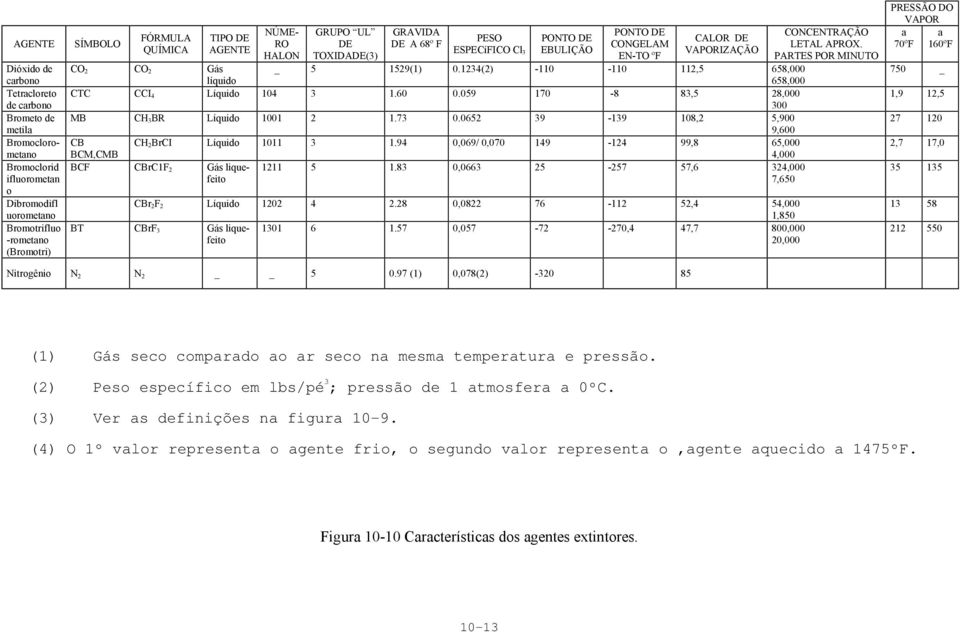 1234(2) -110-110 112,5 658,000 658,000 CTC CCI 4 Líquido 104 3 1.60 0.059 170-8 83,5 28,000 300 MB CH 3BR Líquido 1001 2 1.73 0.0652 39-139 108,2 5,900 9,600 CB CH 2BrCI Líquido 1011 3 1.