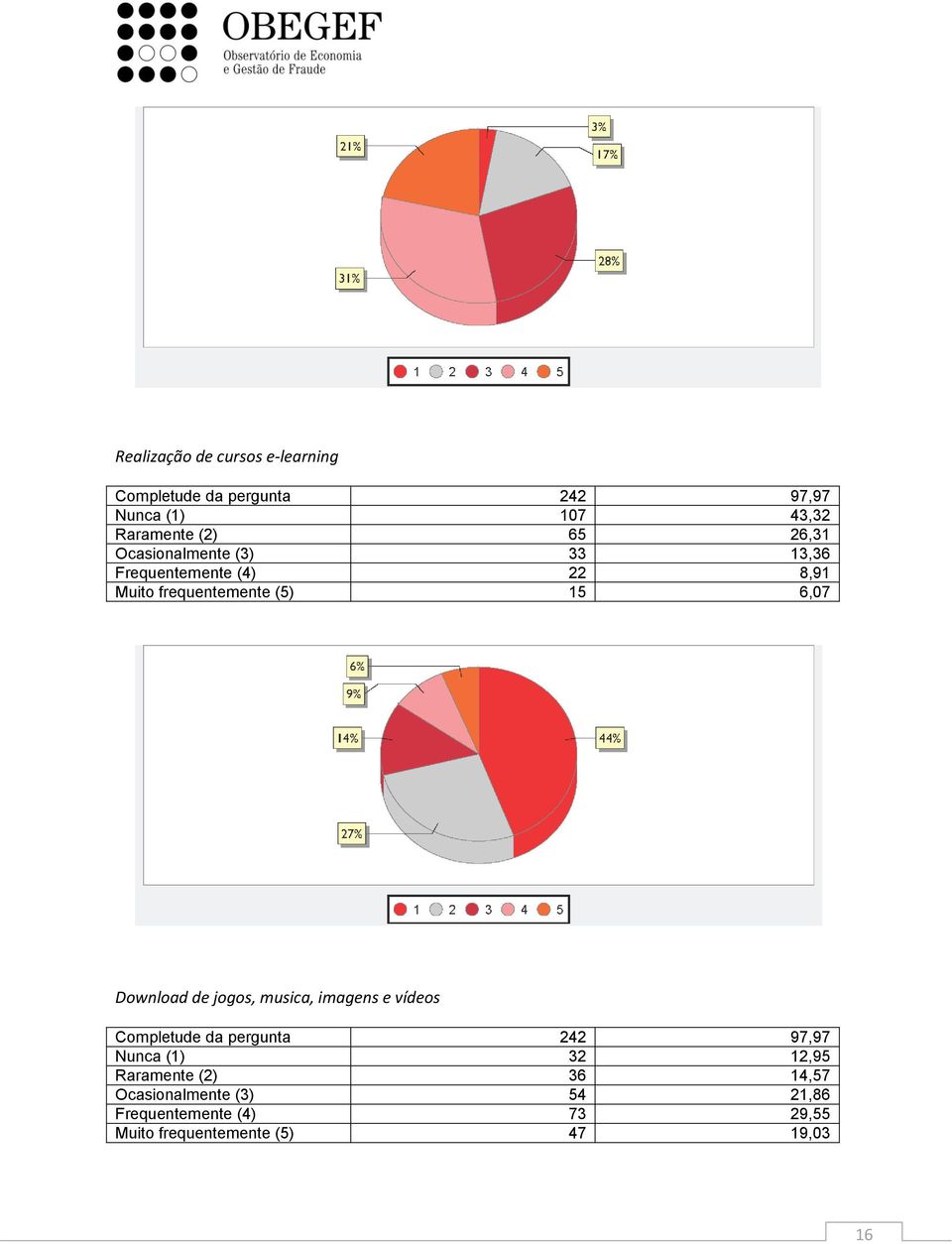 6,7 Download de jogos, musica, imagens e vídeos Nunca (1) 32 12,95 Raramente (2) 36