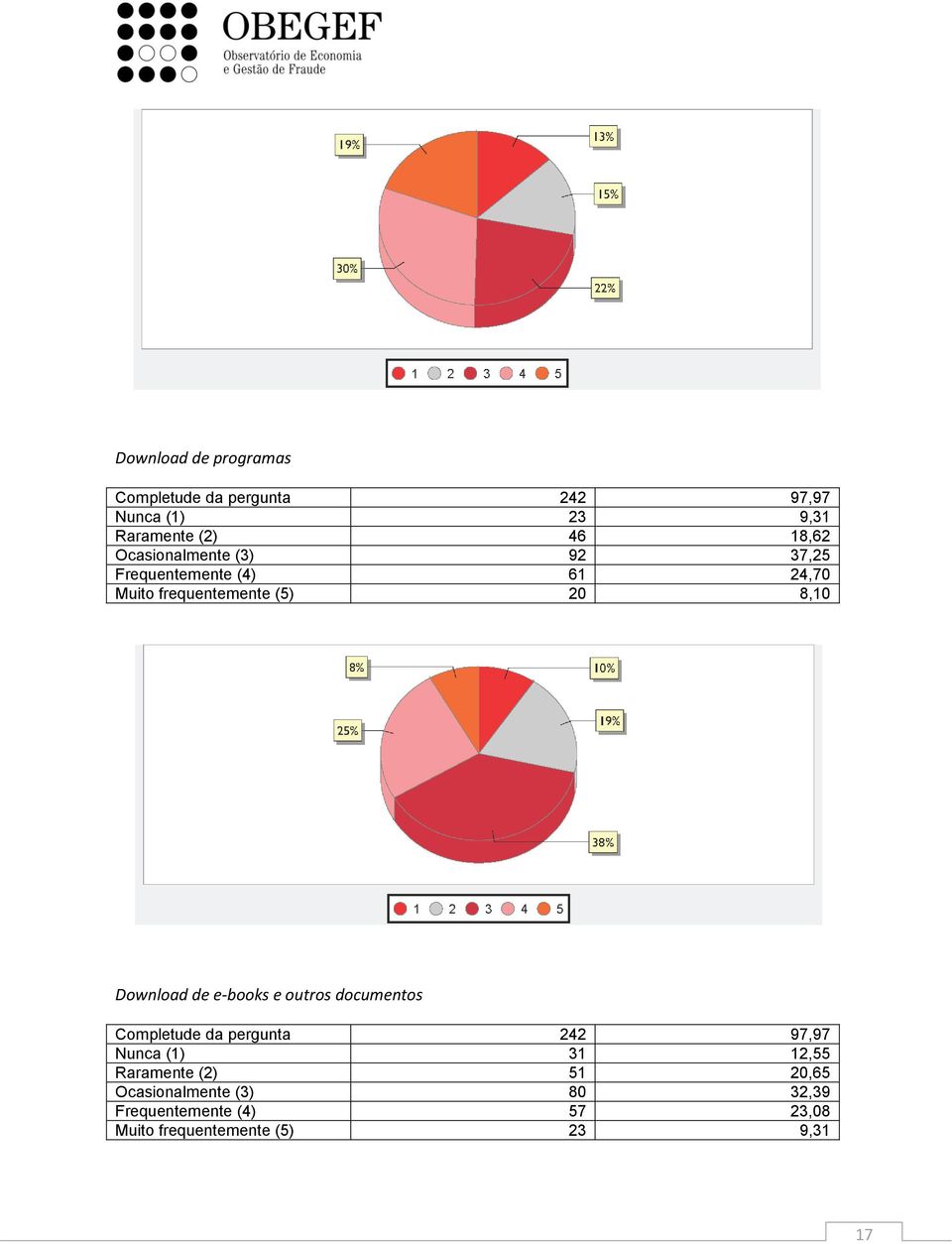 de e-books e outros documentos Nunca (1) 31 12,55 Raramente (2) 51,65