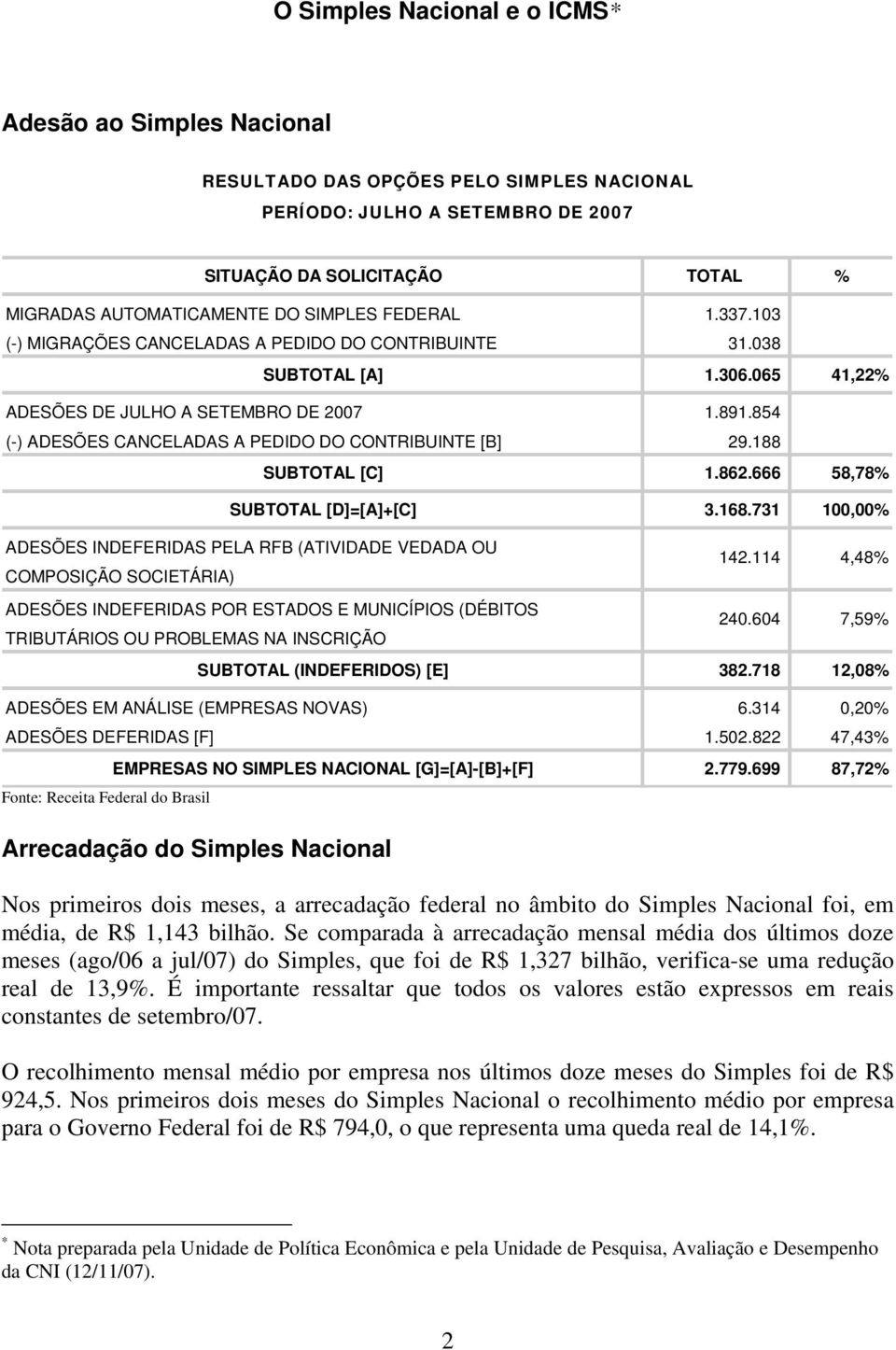 854 (-) ADESÕES CANCELADAS A PEDIDO DO CONTRIBUINTE [B] 29.188 SUBTOTAL [C] 1.862.666 58,78% SUBTOTAL [D]=[A]+[C] 3.168.