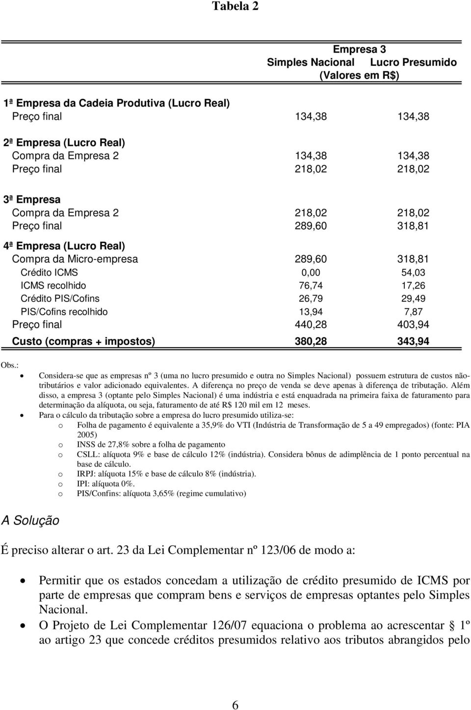 76,74 17,26 Crédito PIS/Cofins 26,79 29,49 PIS/Cofins recolhido 13,94 7,87 Preço final 440,28 403,94 Custo (compras + impostos) 380,28 343,94 Obs.