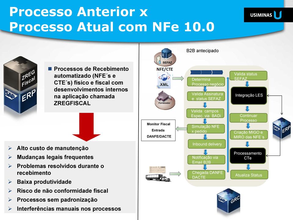 legais frequentes Problemas resolvidos durante o recebimento Baixa produtividade Risco de não conformidade fiscal Processos sem padronização Interferências manuais nos processos