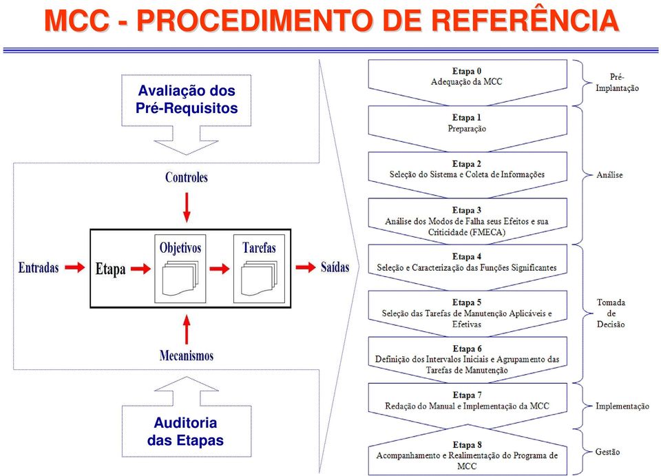 Avaliação dos