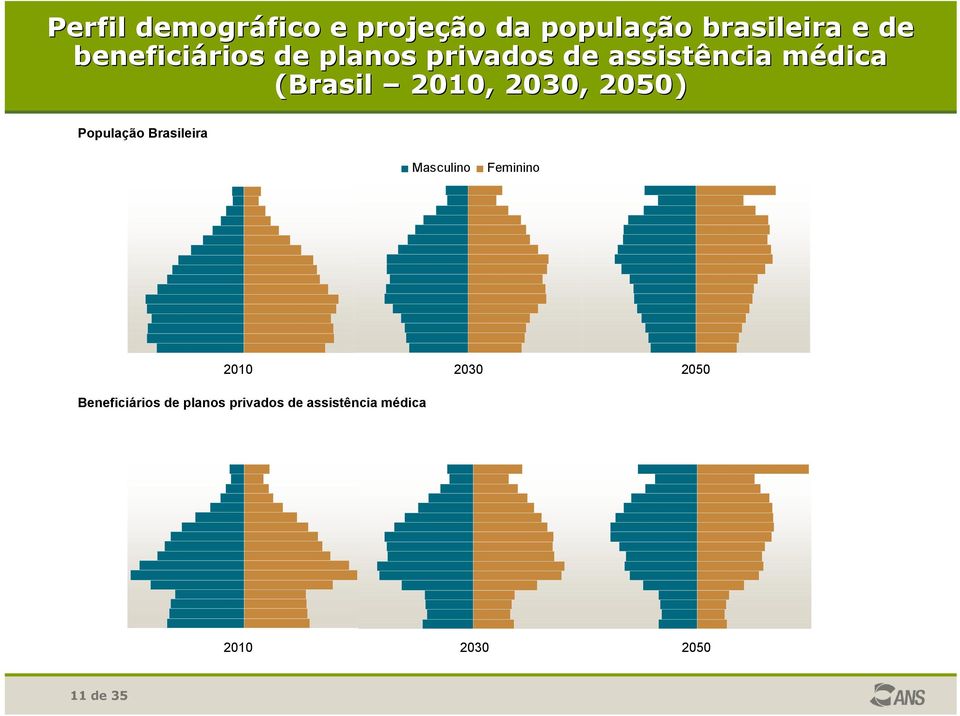 2030, 2050) População Brasileira Masculino Feminino 2010 2030 2050