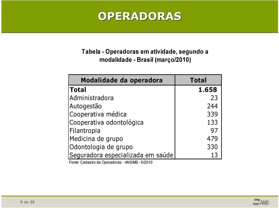 658 Administradora 23 Autogestão 244 Cooperativa médica 339 Cooperativa odontológica 133