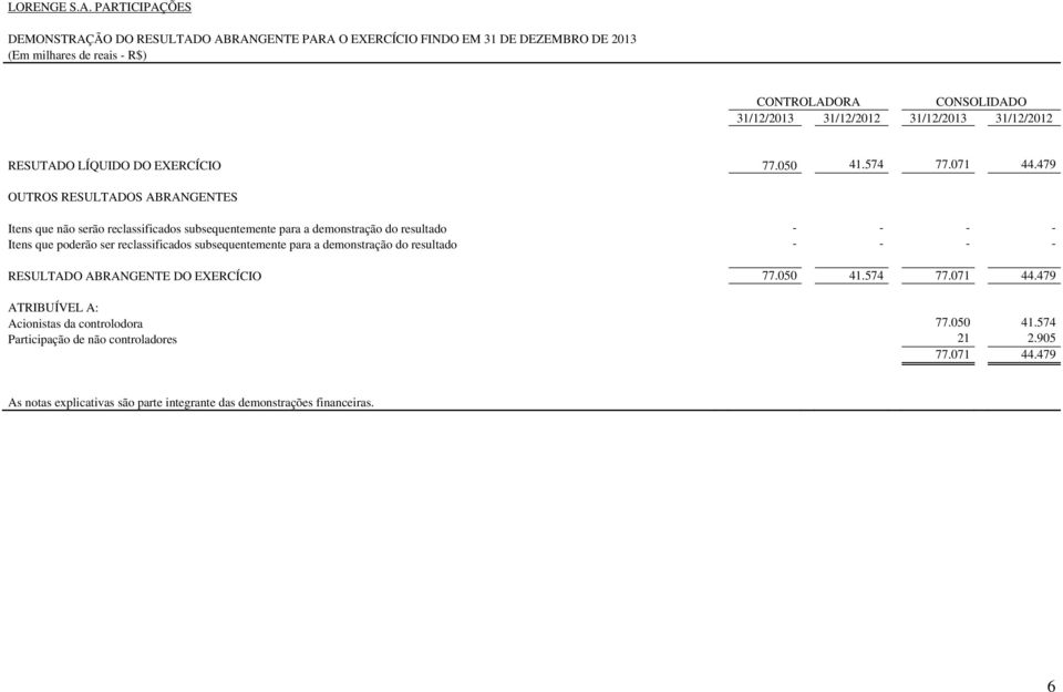 31/12/2013 31/12/2012 RESUTADO LÍQUIDO DO EXERCÍCIO 77.050 41.574 77.071 44.