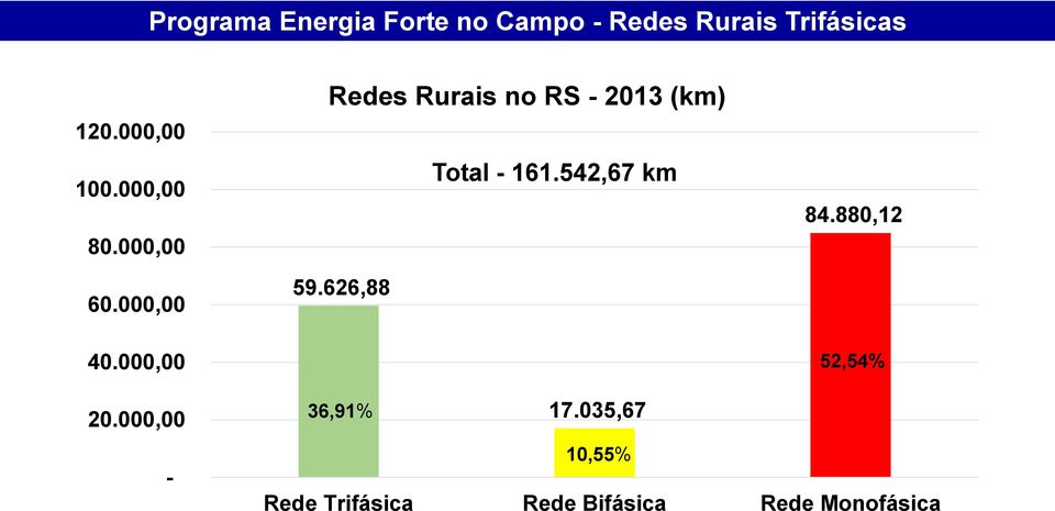 000,00 Redes Rurais no RS - 2013 (km) 59.626,88 Total - 161.