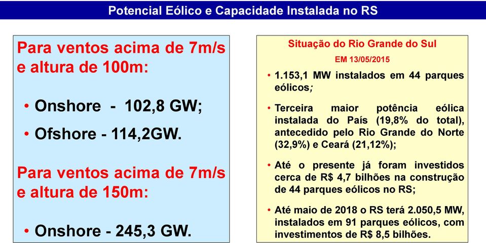 153,1 MW instalados em 44 parques eólicos; Terceira maior potência eólica instalada do País (19,8% do total), antecedido pelo Rio Grande do Norte (32,9%) e