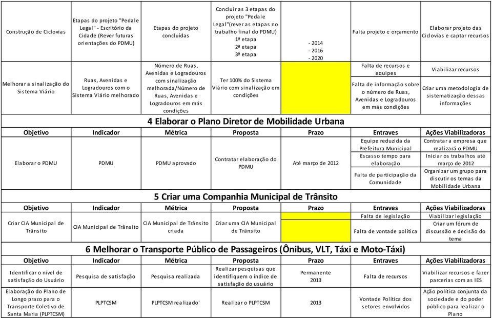 Ruas, Avenidas e Logradouros em más condições Elaborar projeto das Ciclovias e captar recursos Criar uma metodologia de sistematização dessas informações Elaborar o PDMU Equipe reduzida da Prefeitura