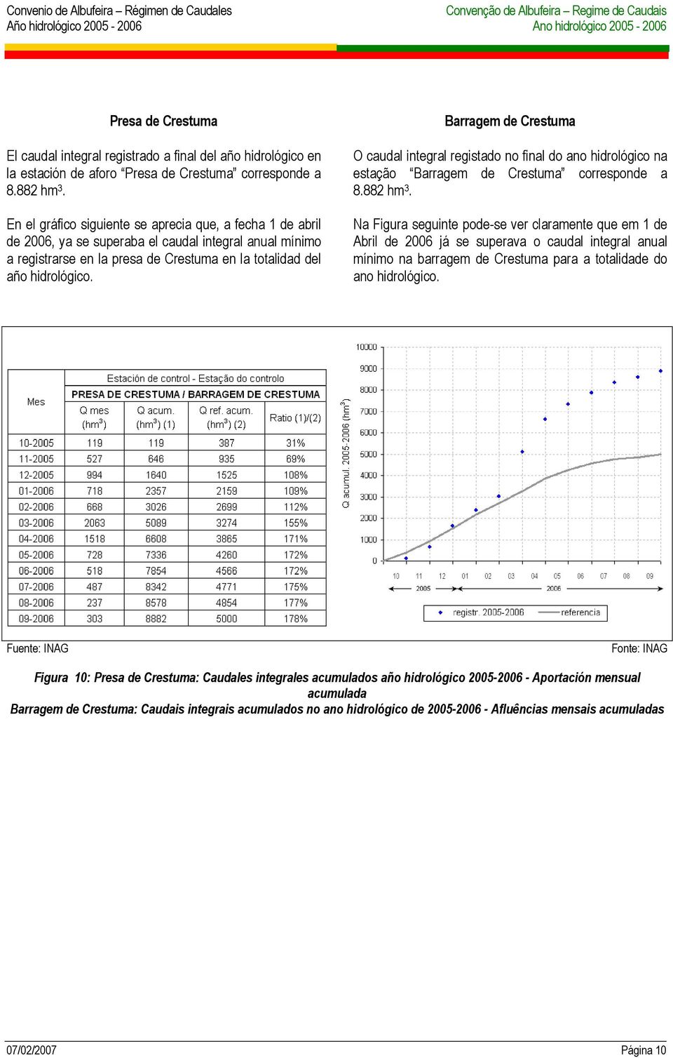 Barragem de Crestuma O caudal integral registado no final do ano hidrológico na estação Barragem de Crestuma corresponde a 8.882 hm 3.