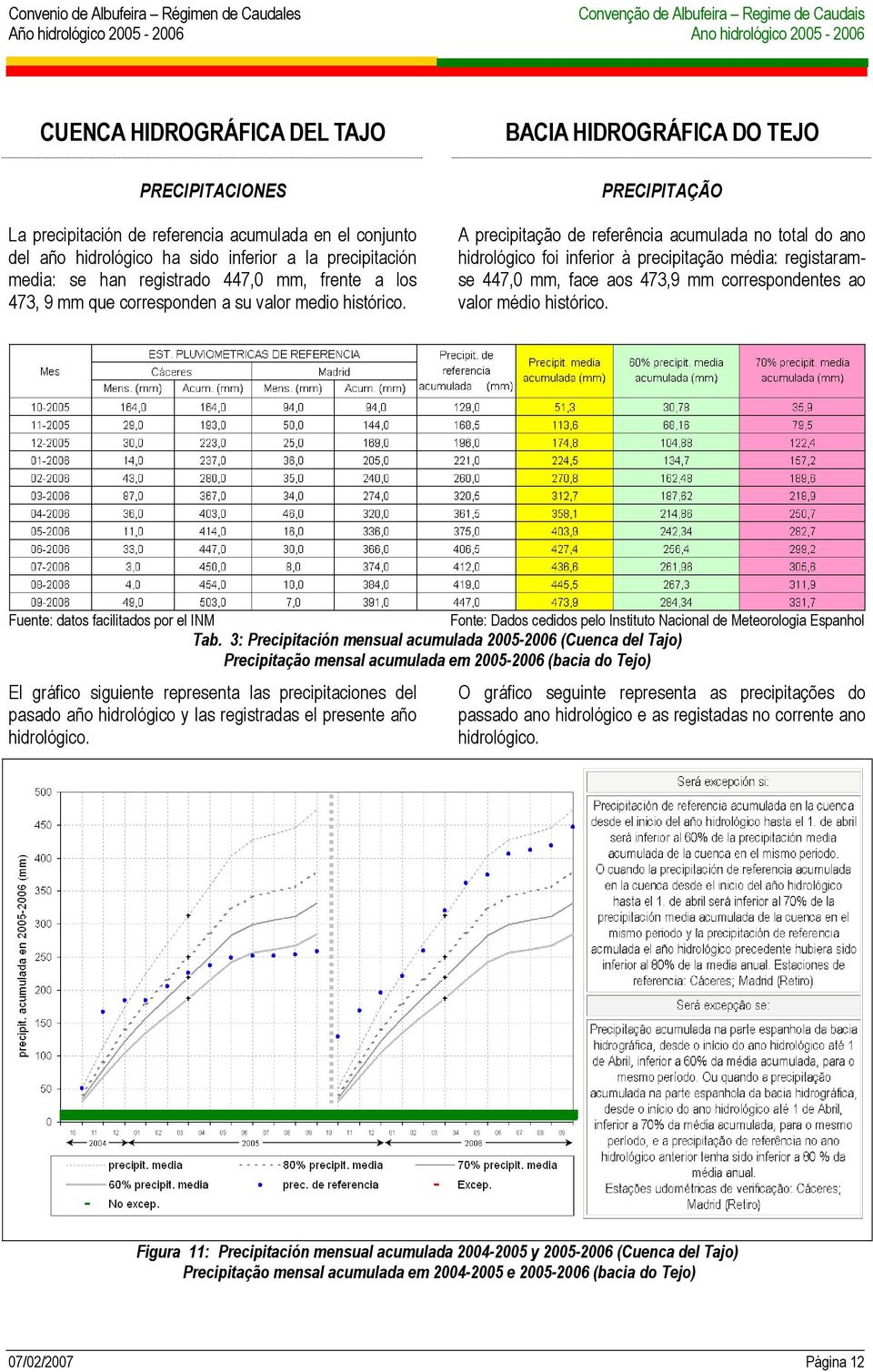 BACIA HIDROGRÁFICA DO TEJO PRECIPITAÇÃO A precipitação de referência acumulada no total do ano hidrológico foi inferior à precipitação média: registaramse 447,0 mm, face aos 473,9 mm correspondentes