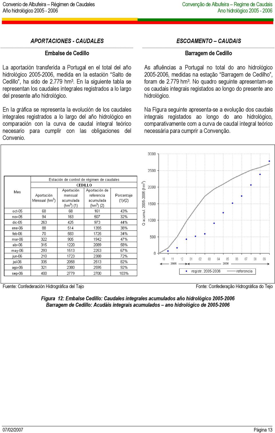 En la gráfica se representa la evolución de los caudales integrales registrados a lo largo del año hidrológico en comparación con la curva de caudal integral teórico necesario para cumplir con las