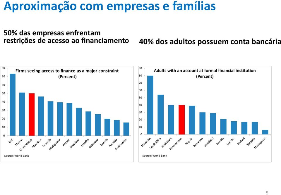 finance as a major constraint (Percent) 9 8 Adults with an account at formal