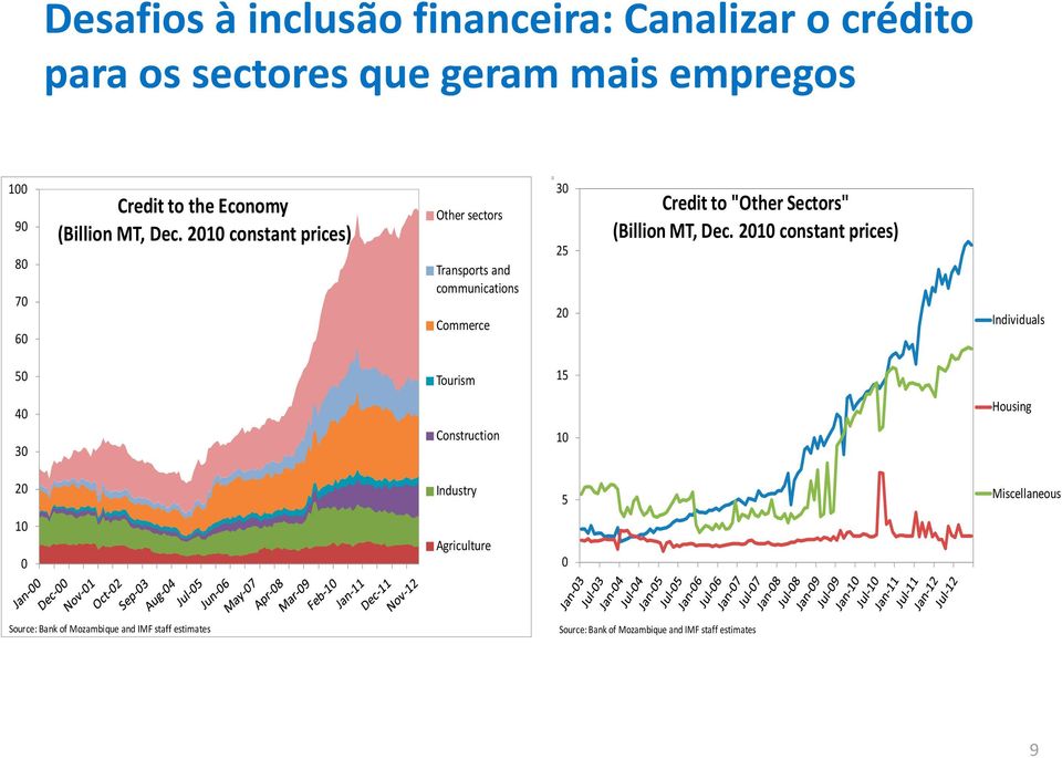 21 constant prices) Other sectors Transports and communications Commerce 3 25 2 Credit to "Other Sectors" (Billion MT,