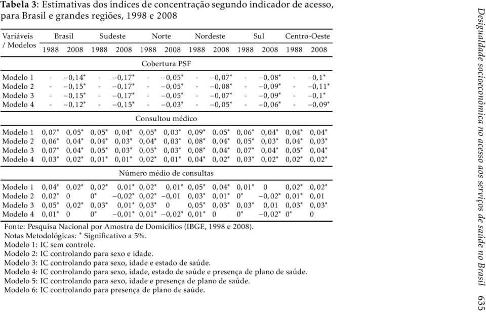 4-0,12-0,15-0,03-0,05-0,06-0,09 Consultou médico Modelo 1 0,07 0,05 0,05 0,04 0,05 0,03 0,09 0,05 0,06 0,04 0,04 0,04 Modelo 2 0,06 0,04 0,04 0,03 0,04 0,03 0,08 0,04 0,05 0,03 0,04 0,03 Modelo 3