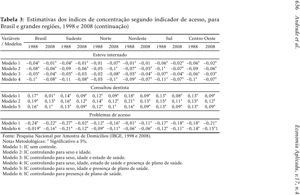 0,07 0,05 0,1 0,07 0,09 0,06 Modelo 3 0,05 0,04 0,05 0,03 0,02 0,08 0,05 0,04 0,07 0,04 0,06 0,03 Modelo 4 0,1 0,08 0,11 0,08 0,05 0,1 0,09 0,07 0,11 0,07 0,1 0,07 Modelo 1 Modelo 2 Modelo 5