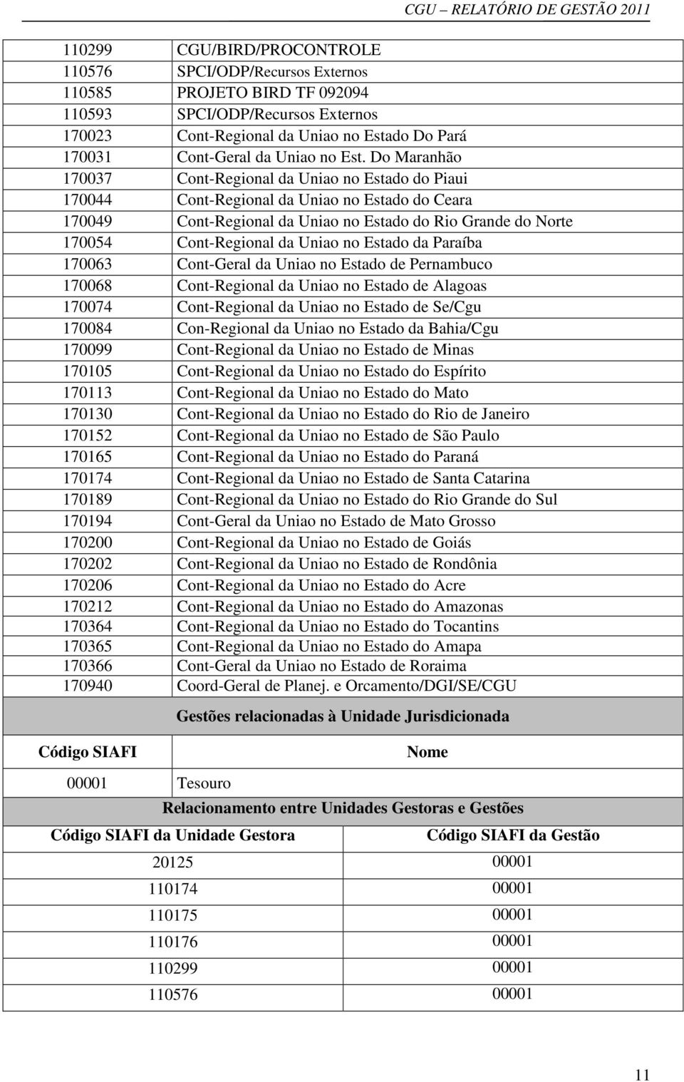 Do Maranhão 170037 Cont-Regional da Uniao no Estado do Piaui 170044 Cont-Regional da Uniao no Estado do Ceara 170049 Cont-Regional da Uniao no Estado do Rio Grande do Norte 170054 Cont-Regional da